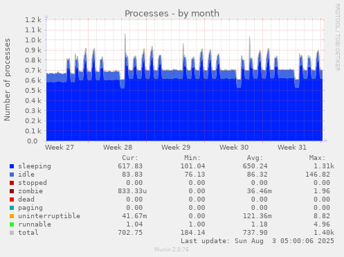 Processes