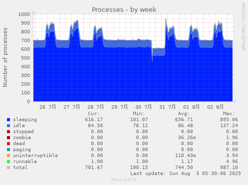 Processes