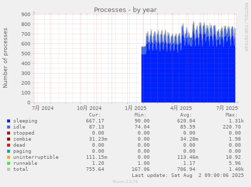 Processes