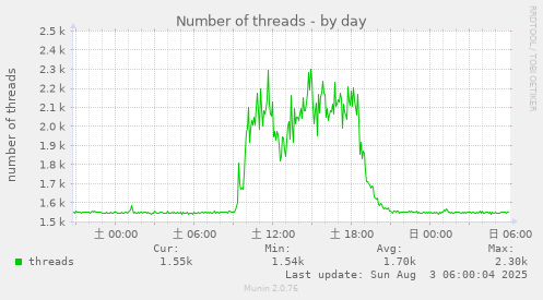 Number of threads