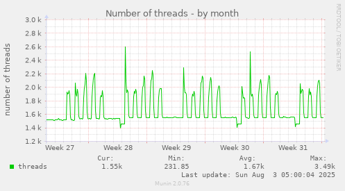 Number of threads