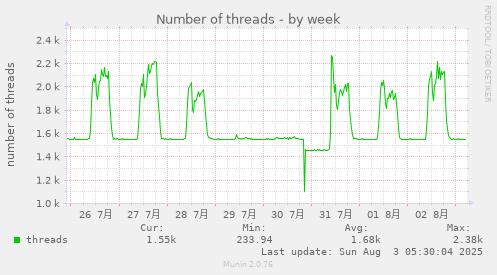 Number of threads