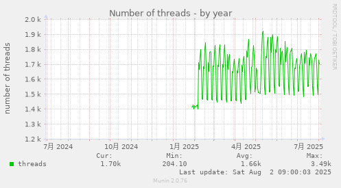 Number of threads