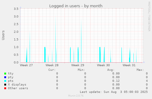 Logged in users