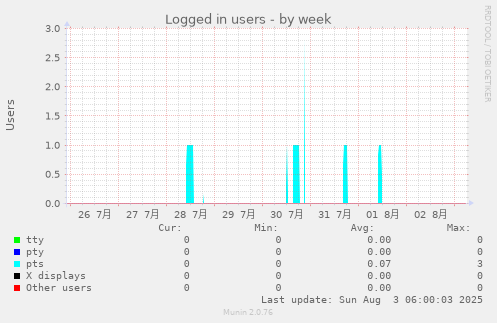 Logged in users