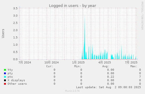 Logged in users