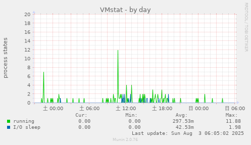 VMstat