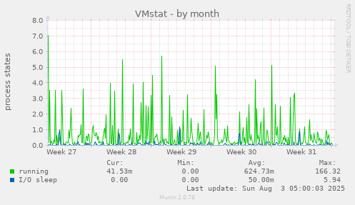 VMstat