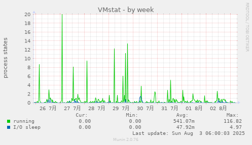 VMstat