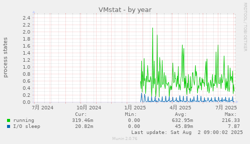 VMstat